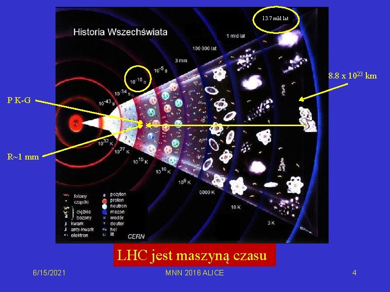 13. 7 mld lat 8. 8 x 1023 km P K-G R~1 mm LHC