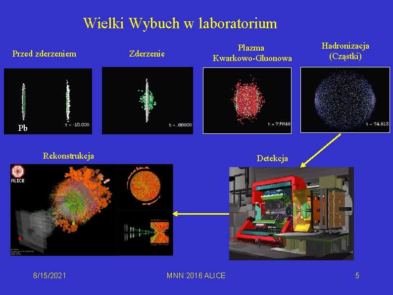 Wielki Wybuch w laboratorium Przed zderzeniem Zderzenie Plazma Kwarkowo-Gluonowa Hadronizacja (Cząstki) Pb Rekonstrukcja 6/15/2021