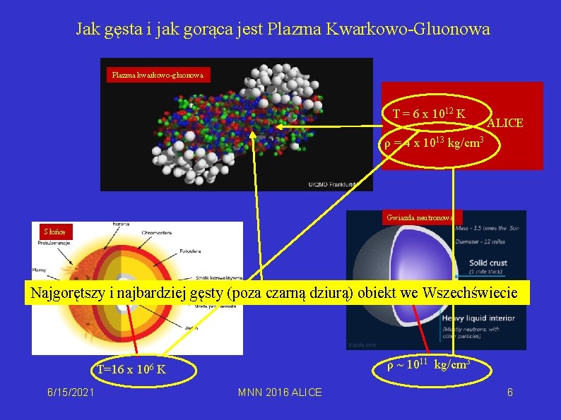 Jak gęsta i jak gorąca jest Plazma Kwarkowo-Gluonowa Plazma kwarkowo-gluonowa T = 6 x