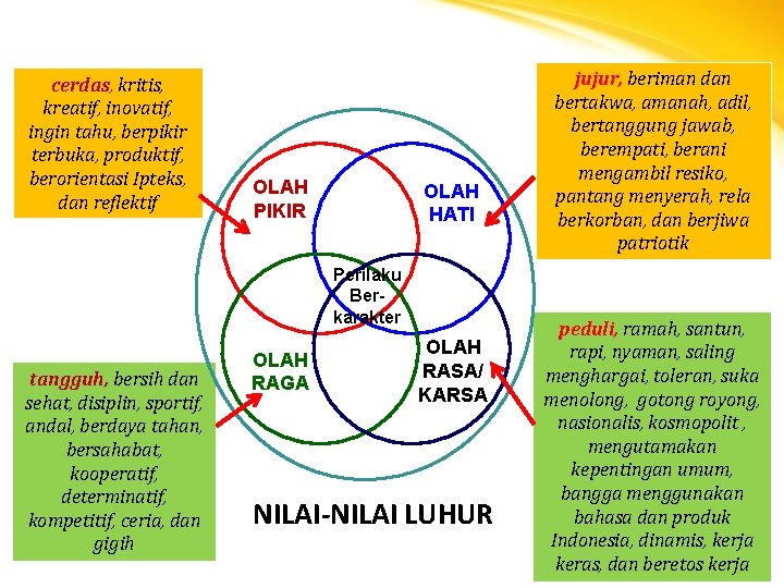 cerdas, kritis, kreatif, inovatif, ingin tahu, berpikir terbuka, produktif, berorientasi Ipteks, dan reflektif OLAH