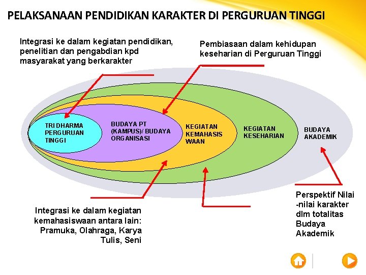 PELAKSANAAN PENDIDIKAN KARAKTER DI PERGURUAN TINGGI Integrasi ke dalam kegiatan pendidikan, penelitian dan pengabdian