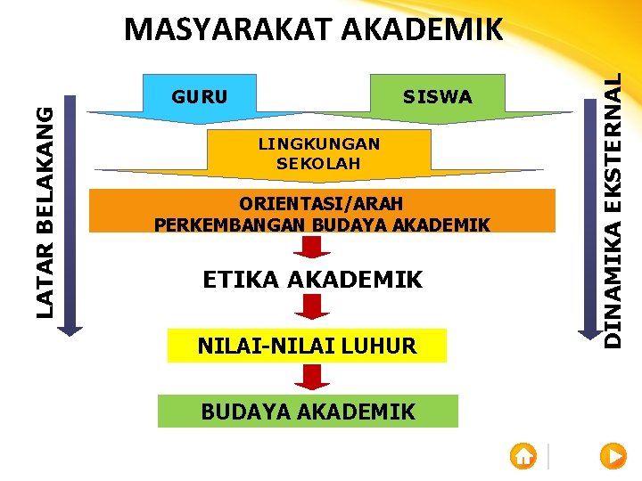 GURU SISWA LINGKUNGAN SEKOLAH ORIENTASI/ARAH PERKEMBANGAN BUDAYA AKADEMIK ETIKA AKADEMIK NILAI-NILAI LUHUR BUDAYA AKADEMIK