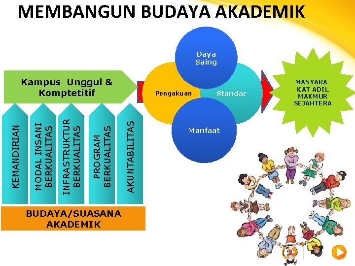 MEMBANGUN BUDAYA AKADEMIK Daya Saing BUDAYA/SUASANA AKADEMIK Pengakuan AKUNTABILITAS PROGRAM BERKUALITAS INFRASTRUKTUR BERKUALITAS MODAL