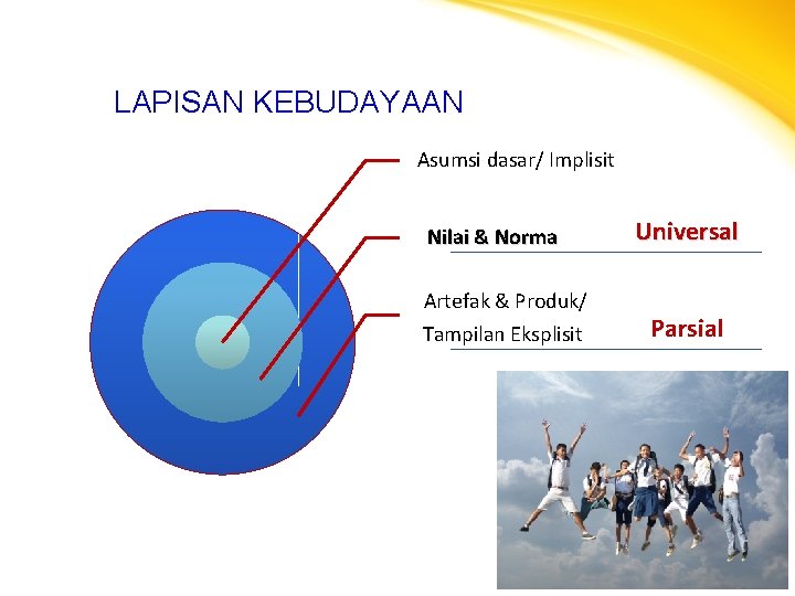 LAPISAN KEBUDAYAAN Asumsi dasar/ Implisit Nilai & Norma Artefak & Produk/ Tampilan Eksplisit Universal