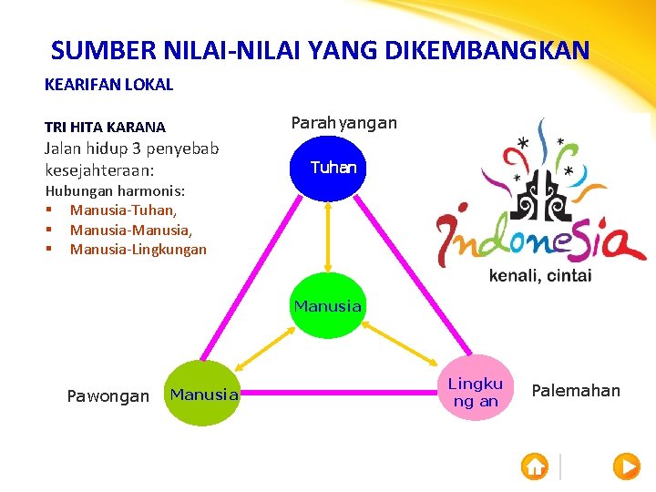 SUMBER NILAI-NILAI YANG DIKEMBANGKAN KEARIFAN LOKAL Parahyangan TRI HITA KARANA Jalan hidup 3 penyebab