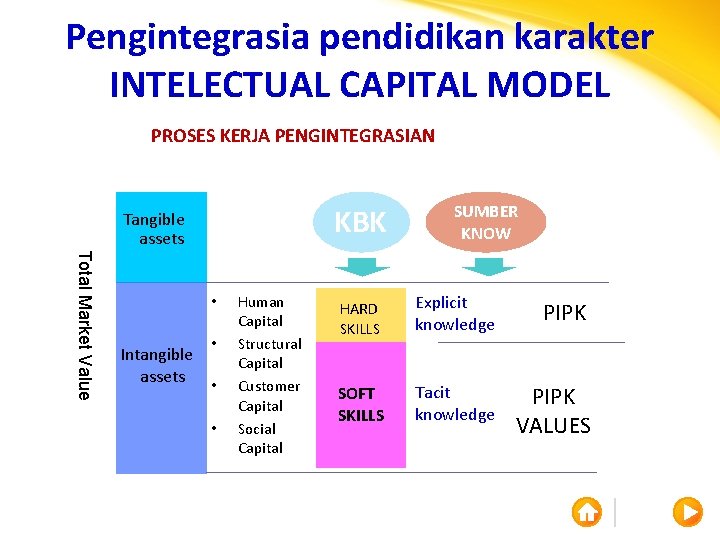 Pengintegrasia pendidikan karakter INTELECTUAL CAPITAL MODEL PROSES KERJA PENGINTEGRASIAN KBK Tangible assets Total Market