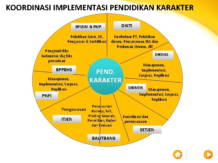 KOORDINASI IMPLEMENTASI PENDIDIKAN KARAKTER DIKTI BPSDM & PMP Pelatihan Guru, KS, Pengawas & Sertifikasi