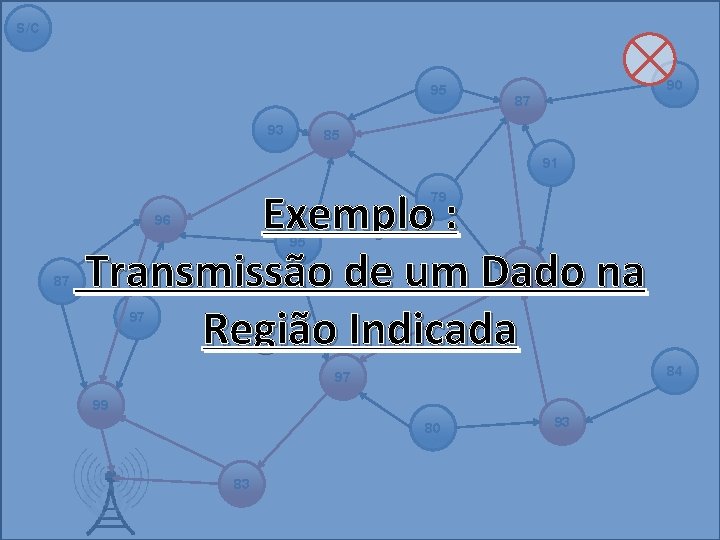 S/C 95 93 90 87 85 91 Exemplo : Transmissão de um Dado na