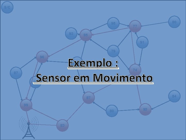 S/C 95 93 80 77 85 91 79 Exemplo : Sensor em Movimento 96