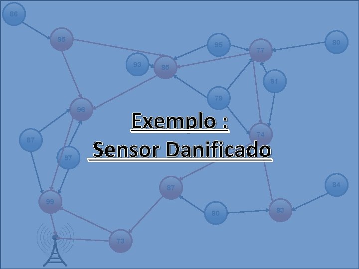 86 95 95 93 80 77 85 91 79 96 Exemplo : Sensor Danificado