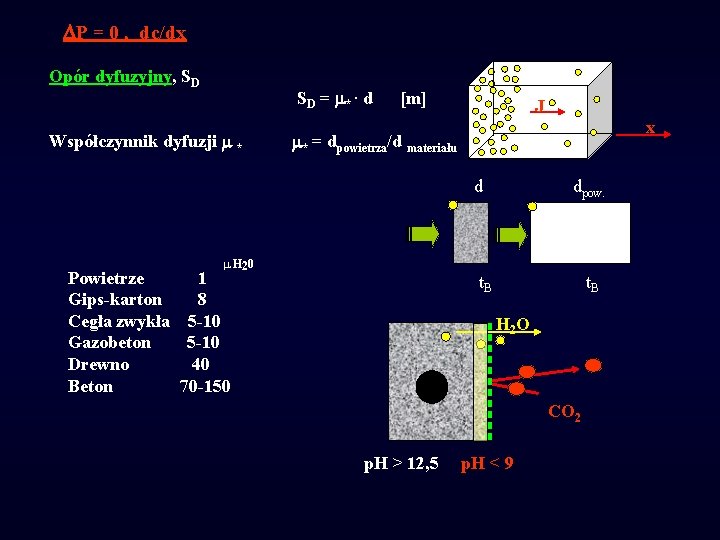  P = 0 , dc/dx Opór dyfuzyjny, SD SD = *. d Współczynnik