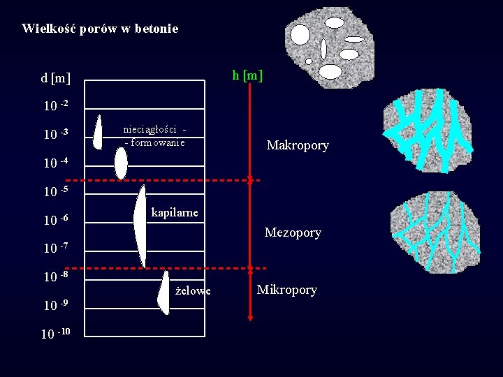 Wielkość porów w betonie h [m] d [m] 10 -2 10 -3 nieciągłości -