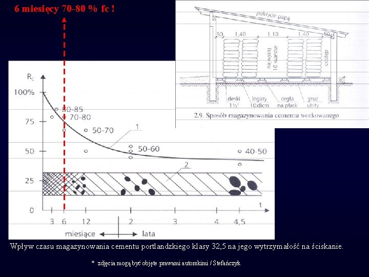 6 miesięcy 70 -80 % fc ! Wpływ czasu magazynowania cementu portlandzkiego klasy 32,