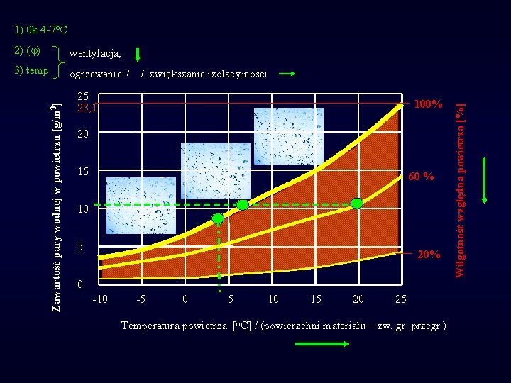 wentylacja, 3) temp. ogrzewanie ? / zwiększanie izolacyjności Zawartość pary wodnej w powietrzu [g/m
