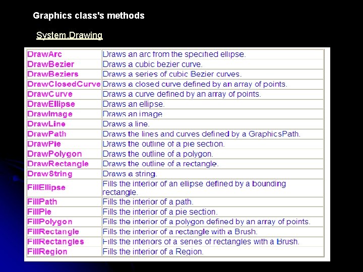 Graphics class's methods System. Drawing 
