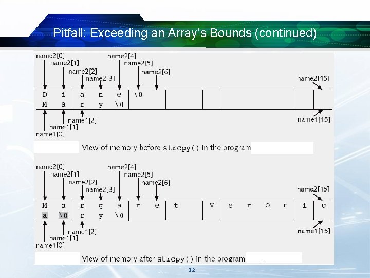 Pitfall: Exceeding an Array’s Bounds (continued) 32 