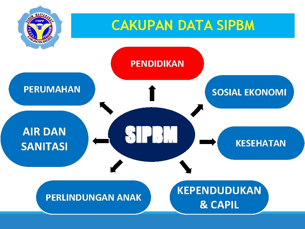 CAKUPAN DATA SIPBM PENDIDIKAN PERUMAHAN AIR DAN SANITASI SOSIAL EKONOMI SIPBM PERLINDUNGAN ANAK KESEHATAN