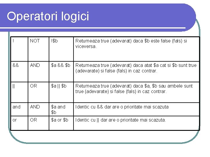 Operatori logici ! NOT !$b Returneaza true (adevarat) daca $b este false (fals) si Operatori logici ! NOT !$b Returneaza true (adevarat) daca $b este false (fals) si