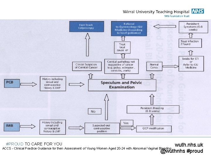 #PROUD TO CARE FOR YOU wuth. nhs. uk @wuthnhs #proud ACCS - Clinical Practice