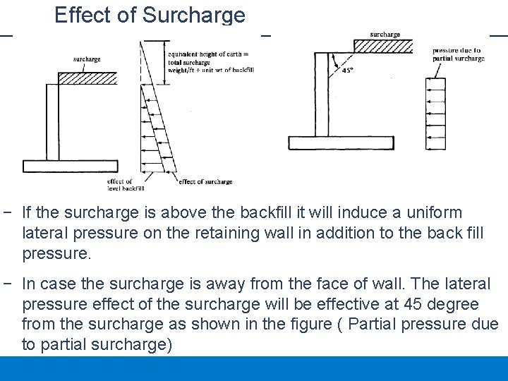 Effect of Surcharge − If the surcharge is above the backfill it will induce