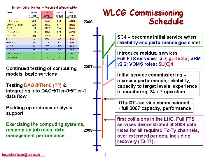 LCG 2006 WLCG Commissioning Schedule SC 4 – becomes initial service when reliability and