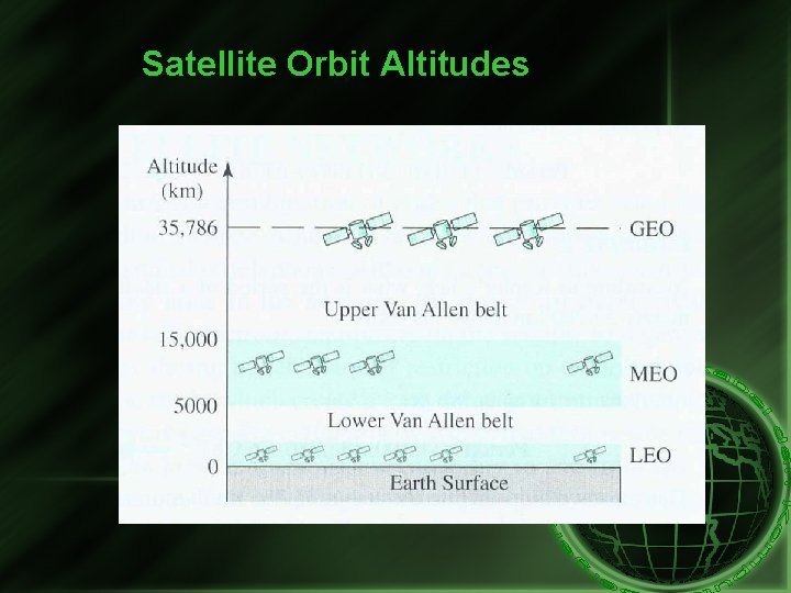 Satellite Orbit Altitudes 