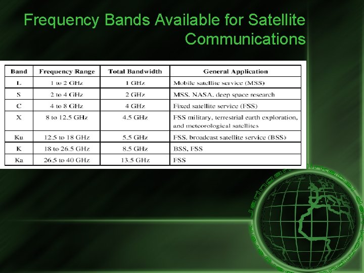 Frequency Bands Available for Satellite Communications 