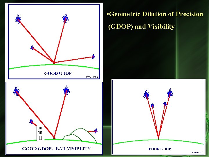  • Geometric Dilution of Precision (GDOP) and Visibility 