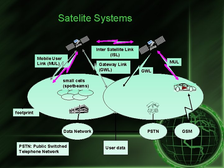 Satelite Systems Inter Satellite Link (ISL) Mobile User Link (MUL) Gateway Link (GWL) MUL