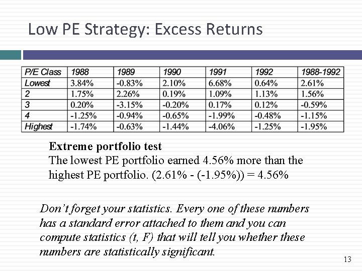 Low PE Strategy: Excess Returns Extreme portfolio test The lowest PE portfolio earned 4.