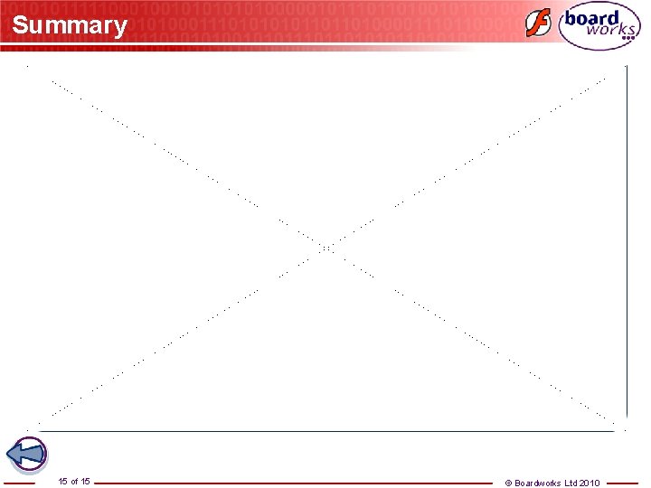 Summary 15 of 15 © Boardworks Ltd 2010 