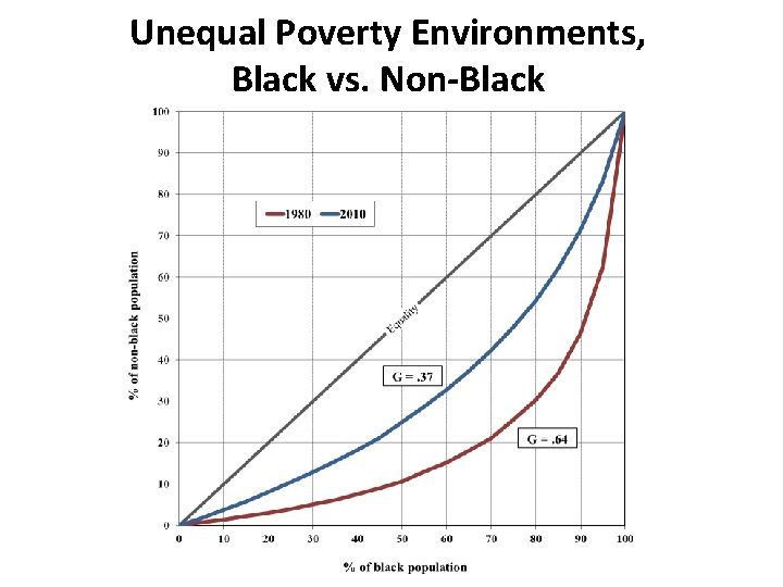 Unequal Poverty Environments, Black vs. Non-Black 