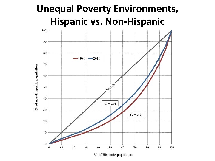 Unequal Poverty Environments, Hispanic vs. Non-Hispanic 