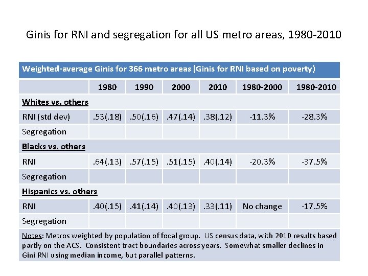 Ginis for RNI and segregation for all US metro areas, 1980 -2010 Weighted-average Ginis