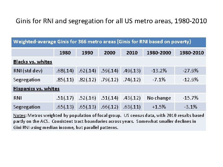 Ginis for RNI and segregation for all US metro areas, 1980 -2010 Weighted-average Ginis