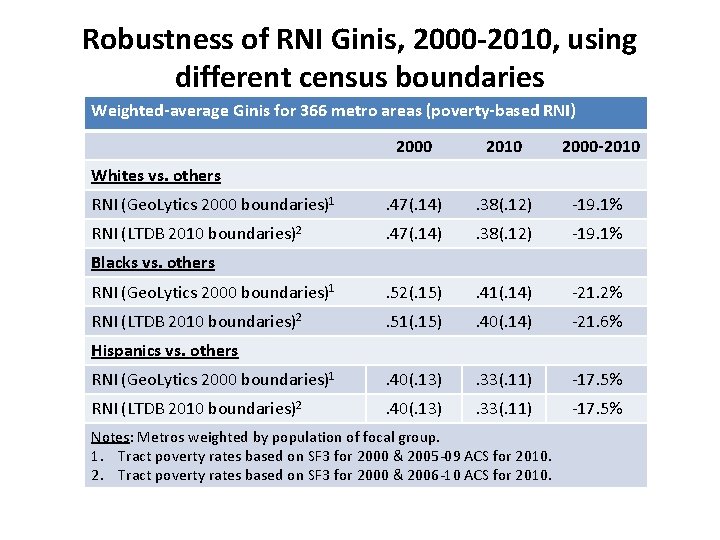 Robustness of RNI Ginis, 2000 -2010, using different census boundaries Weighted-average Ginis for 366