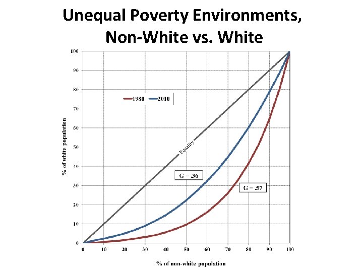 Unequal Poverty Environments, Non-White vs. White 