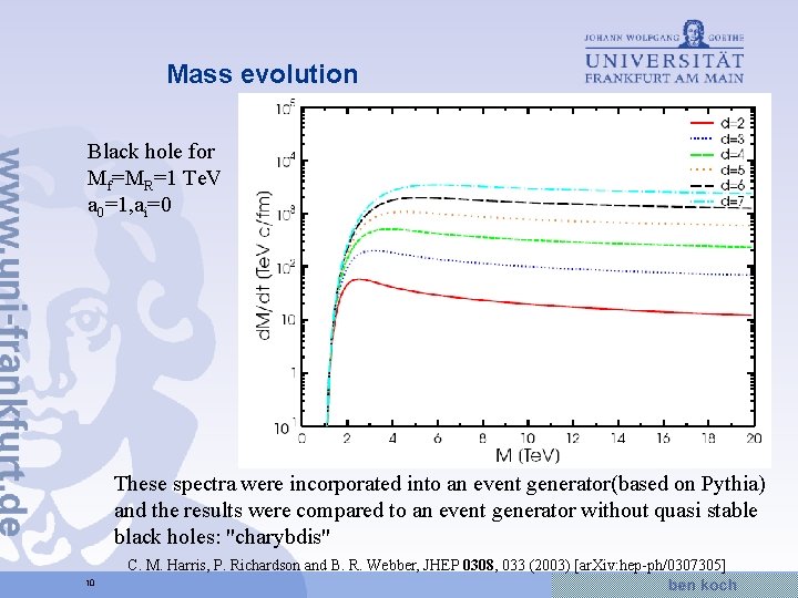 Mass evolution Black hole for Mf=MR=1 Te. V a 0=1, ai=0 These spectra were