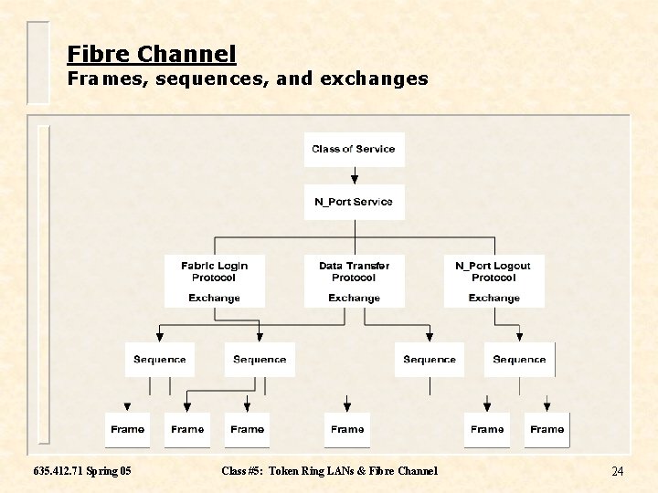 Fibre Channel Frames, sequences, and exchanges 635. 412. 71 Spring 05 Class #5: Token