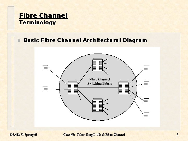 Fibre Channel Terminology n Basic Fibre Channel Architectural Diagram 635. 412. 71 Spring 05