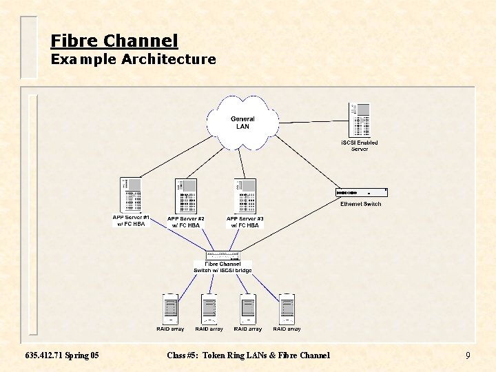 Fibre Channel Example Architecture 635. 412. 71 Spring 05 Class #5: Token Ring LANs