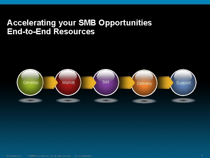 Accelerating your SMB Opportunities End-to-End Resources Develop SMB_PS_REM Presentation_ID Sell Market © 2008 Cisco