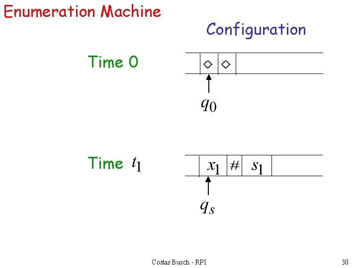 Enumeration Machine Configuration Time 0 Time Costas Busch - RPI 30 