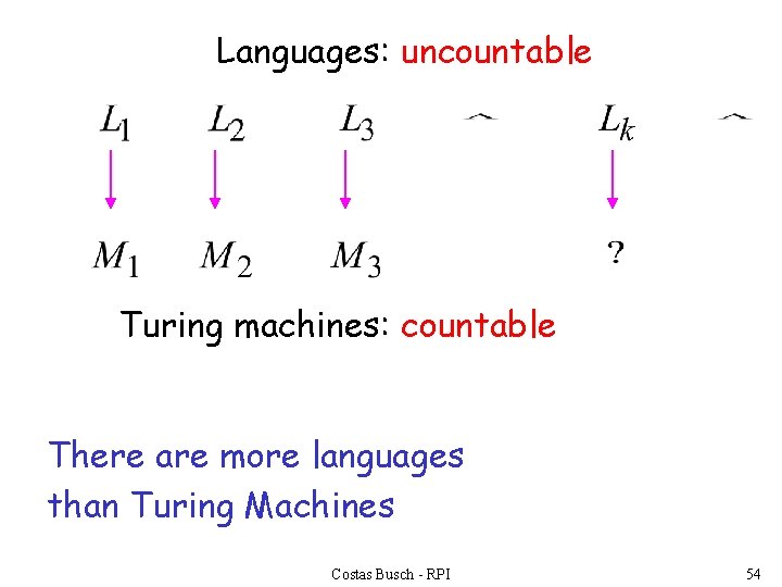 Languages: uncountable Turing machines: countable There are more languages than Turing Machines Costas Busch