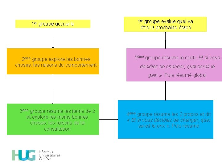 1 er groupe accueille 2ème groupe explore les bonnes choses: les raisons du comportement