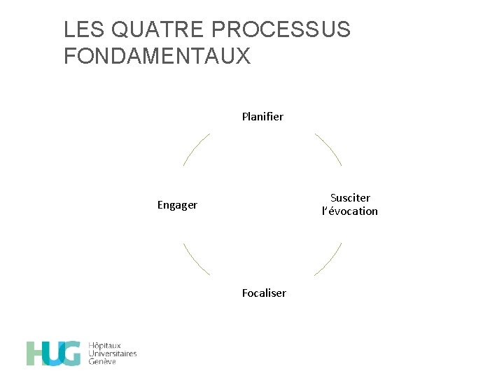 LES QUATRE PROCESSUS FONDAMENTAUX Planifier Susciter l’évocation Engager Focaliser 