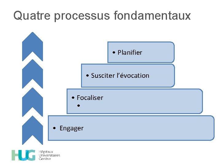 Quatre processus fondamentaux • Planifier • Susciter l’évocation • Focaliser • • Engager 
