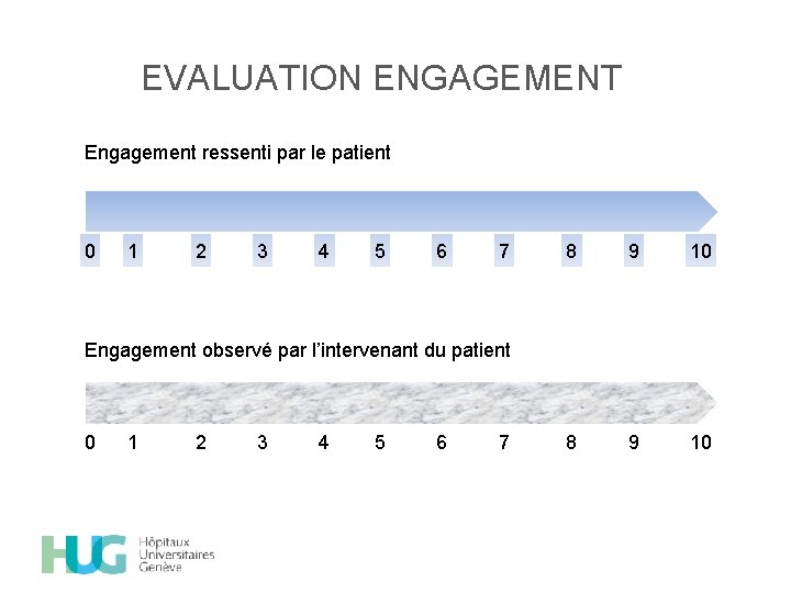EVALUATION ENGAGEMENT Engagement ressenti par le patient 0 1 2 3 4 5 6