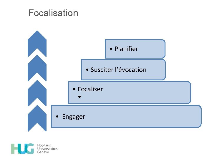 Focalisation • Planifier • Susciter l’évocation • Focaliser • • Engager 