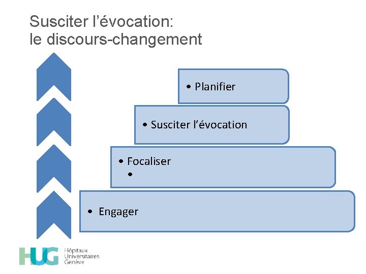 Susciter l’évocation: le discours-changement • Planifier • Susciter l’évocation • Focaliser • • Engager